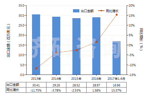 2013-2017年6月中國氯乙烯-乙酸乙烯酯共聚物(初級形狀的)(HS39043000)出口總額及增速統(tǒng)計